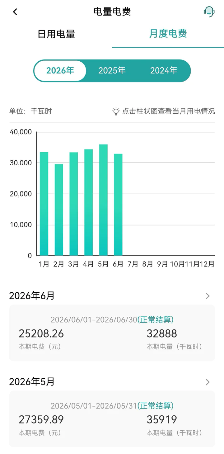 Monthly electricity use