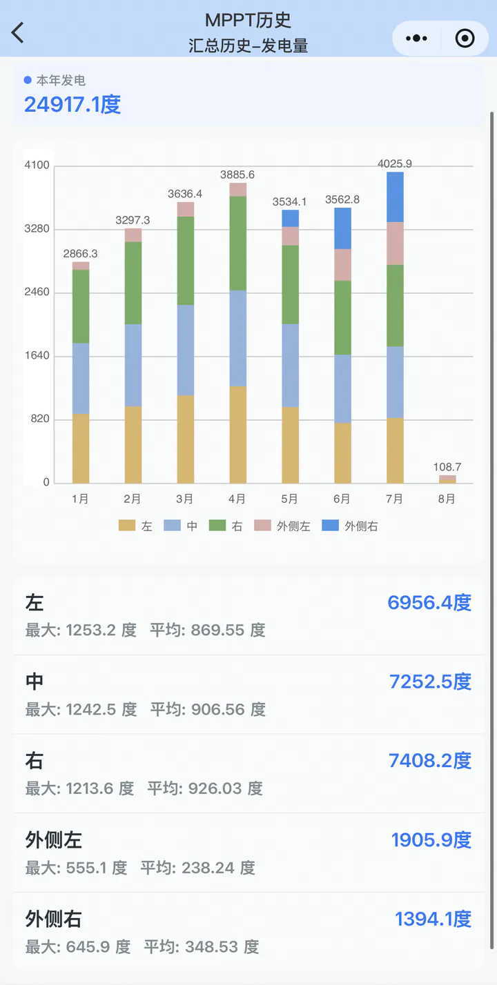 Monthly generation history stacked by array